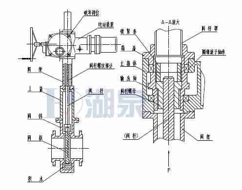 Z43F、Z543F、Z643F、Z943F帶導流孔平板閘閥
